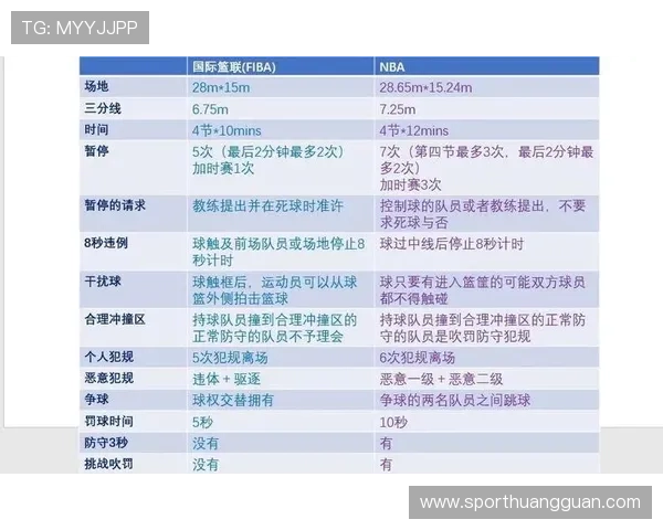 NBA与FIBA篮球规则的主要区别解析：带你全面了解两大联盟差异